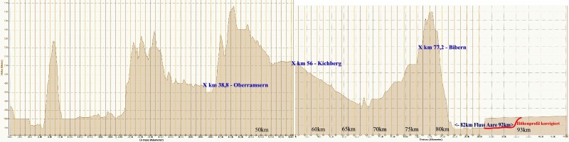 Hoehenprofil aus Sporttracks